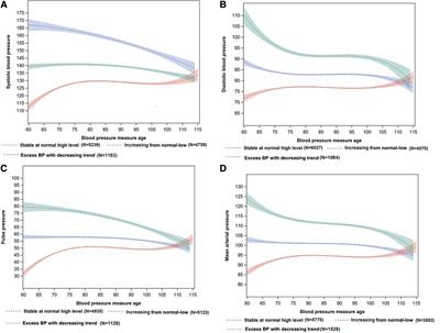Associations between long-term blood pressure trajectory and all-cause and CVD mortality among old people in China